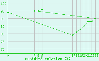 Courbe de l'humidit relative pour Saint-Germain-le-Guillaume (53)
