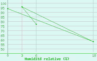 Courbe de l'humidit relative pour Opochka