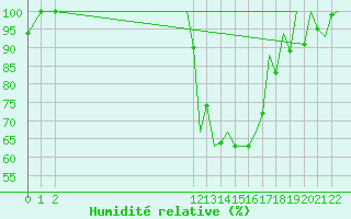 Courbe de l'humidit relative pour Bardenas Reales