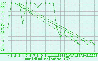 Courbe de l'humidit relative pour Disentis