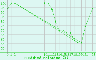 Courbe de l'humidit relative pour Altamira