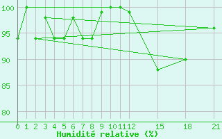 Courbe de l'humidit relative pour Kelibia