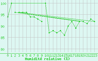 Courbe de l'humidit relative pour Ratece