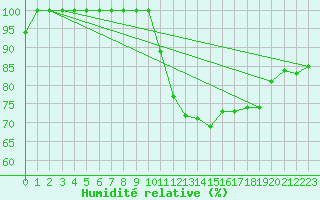 Courbe de l'humidit relative pour Dijon / Longvic (21)