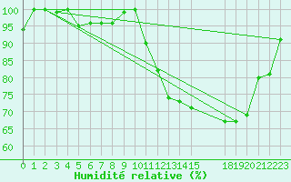 Courbe de l'humidit relative pour Turretot (76)