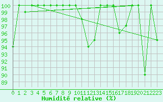Courbe de l'humidit relative pour Piz Martegnas