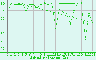 Courbe de l'humidit relative pour Saentis (Sw)