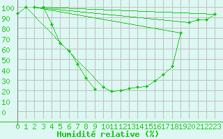 Courbe de l'humidit relative pour Hemling