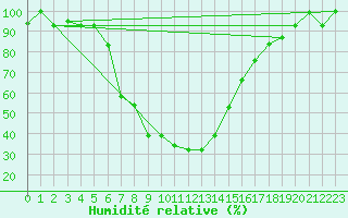 Courbe de l'humidit relative pour Erzincan