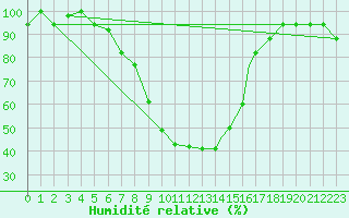 Courbe de l'humidit relative pour Ankara / Etimesgut