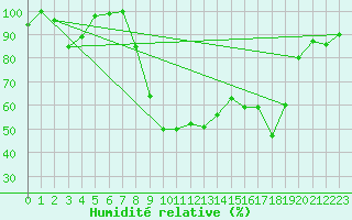 Courbe de l'humidit relative pour Bormes-les-Mimosas (83)