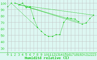 Courbe de l'humidit relative pour Larissa Airport