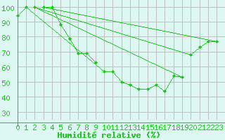 Courbe de l'humidit relative pour Cardak