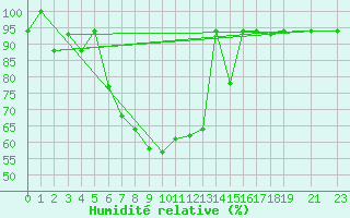 Courbe de l'humidit relative pour Eldoret
