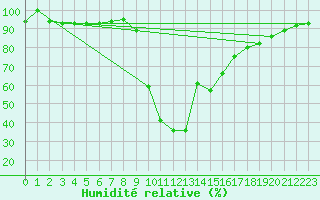 Courbe de l'humidit relative pour Ratece