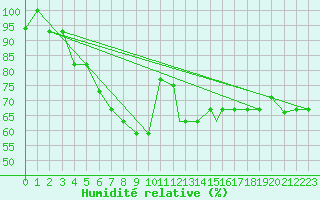 Courbe de l'humidit relative pour Erzincan