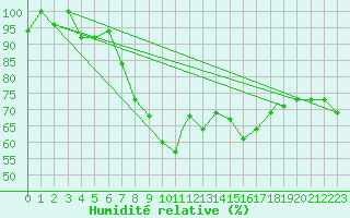 Courbe de l'humidit relative pour Illesheim