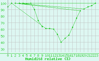 Courbe de l'humidit relative pour Sydfyns Flyveplads