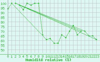 Courbe de l'humidit relative pour Setif
