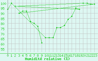 Courbe de l'humidit relative pour Helsinki Harmaja