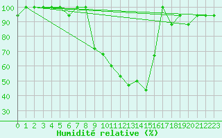 Courbe de l'humidit relative pour Champtercier (04)