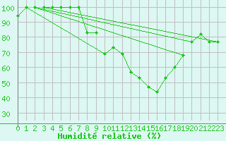 Courbe de l'humidit relative pour Ulyanovsk