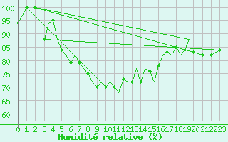 Courbe de l'humidit relative pour Guernesey (UK)