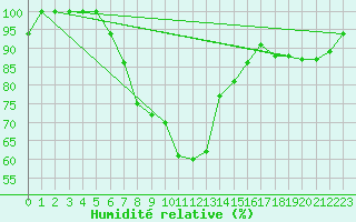 Courbe de l'humidit relative pour Delemont