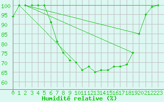 Courbe de l'humidit relative pour Brescia / Ghedi