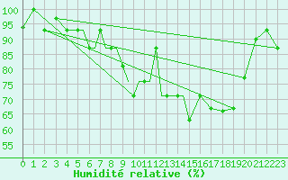 Courbe de l'humidit relative pour Petrozavodsk