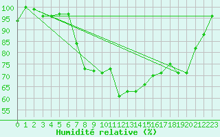 Courbe de l'humidit relative pour Ilomantsi Mekrijarv