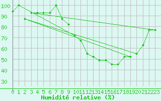 Courbe de l'humidit relative pour Liefrange (Lu)