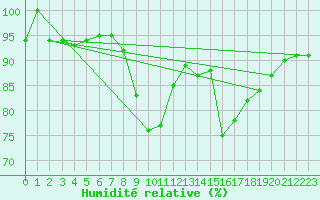 Courbe de l'humidit relative pour Cervera de Pisuerga
