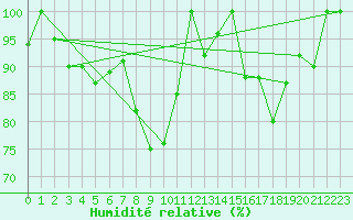 Courbe de l'humidit relative pour Pian Rosa (It)