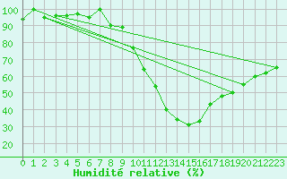 Courbe de l'humidit relative pour Talarn