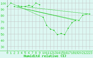 Courbe de l'humidit relative pour Kairouan