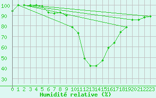 Courbe de l'humidit relative pour Andermatt