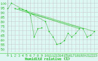 Courbe de l'humidit relative pour Chaumont (Sw)