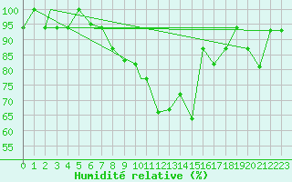Courbe de l'humidit relative pour Hatay