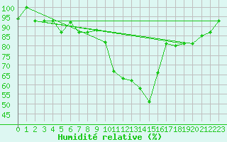 Courbe de l'humidit relative pour Lecce