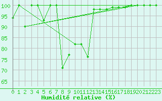 Courbe de l'humidit relative pour Moleson (Sw)