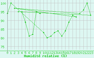 Courbe de l'humidit relative pour Krusevac