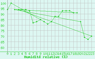 Courbe de l'humidit relative pour Andermatt