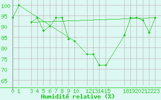 Courbe de l'humidit relative pour Bizerte