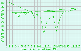 Courbe de l'humidit relative pour Puerto de San Isidro