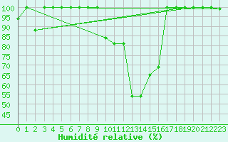 Courbe de l'humidit relative pour Les Diablerets