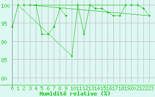 Courbe de l'humidit relative pour Chaumont (Sw)