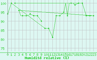 Courbe de l'humidit relative pour Kars