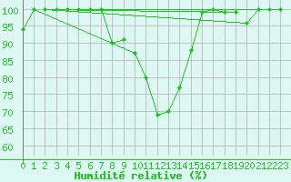 Courbe de l'humidit relative pour Kauhava