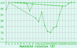 Courbe de l'humidit relative pour Aonach Mor